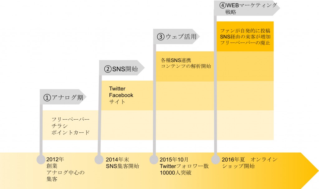 nakao_161031_変遷図