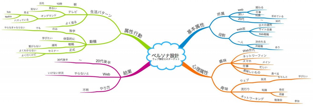 マインドマップによるペルソナ設計図完成