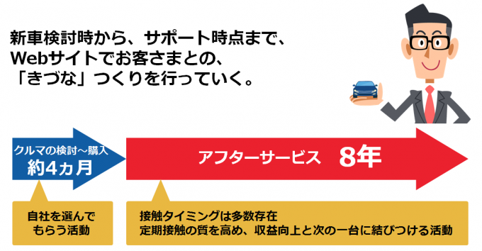 車購入者とディーラーは他の商材より接点を持つチャンスがたくさんある