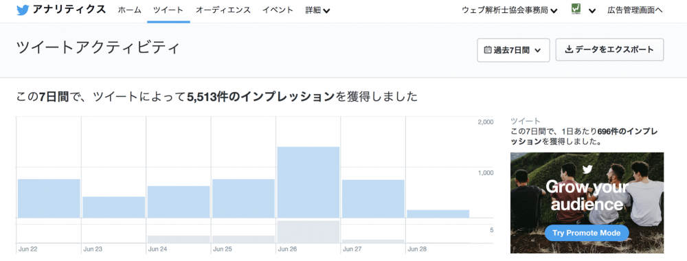 Twitterアカウント全体のデイリーインプレッションと推移