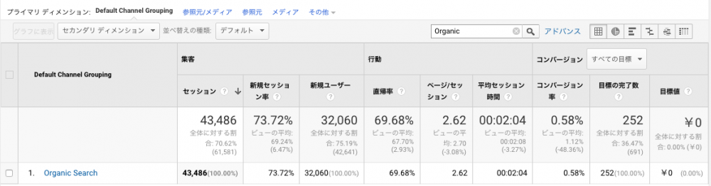 ディメンションの デフォルト チャネル グループ を Organic を含むデータのみに絞り込んだもの