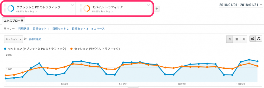 「タブレットと PC のトラフィック」と「モバイル トラフィック」というセグメント