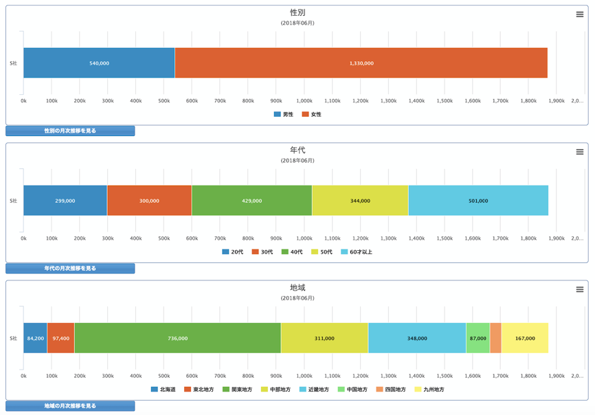 図13　性別、年代、地域