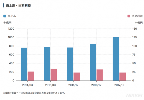 図10　売上高の情報画面