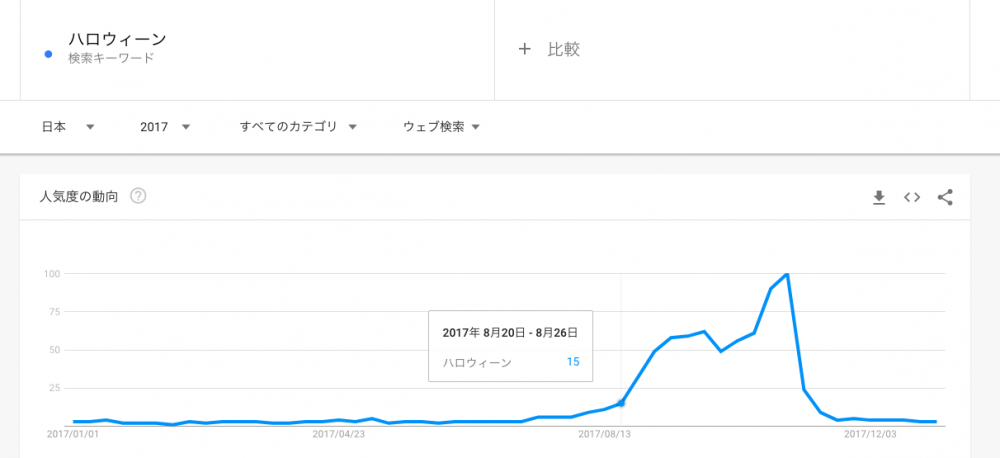 「ハロウィーン」の Google トレンド検索結果