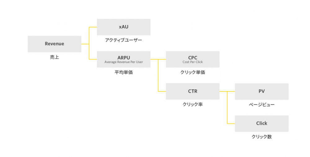 クリック型、成果型広告モデルの場合のKPIツリー