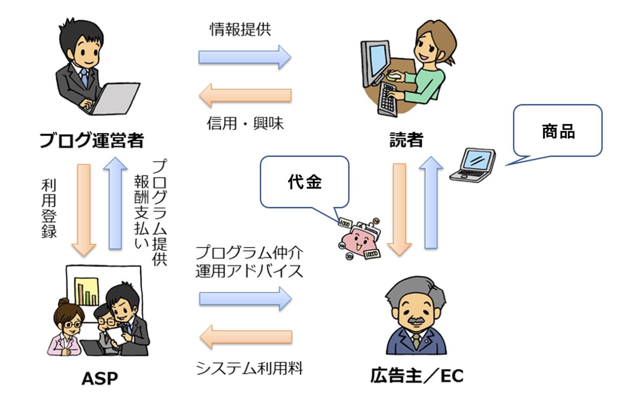 アフィリエイトの仕組み