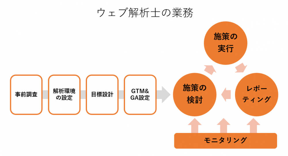 ウェブ解析士の業務