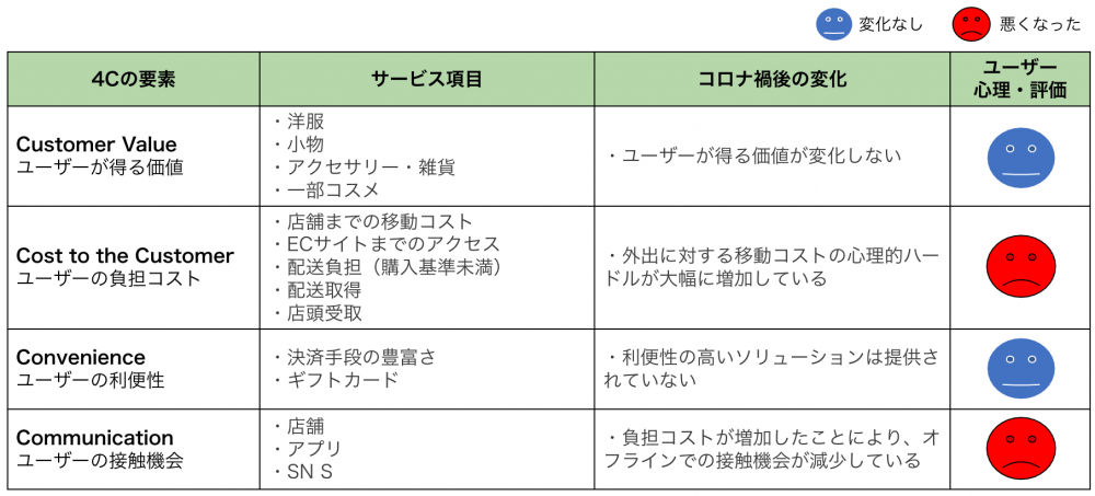 図1.ZARAユーザーの4C分析およびコロナ禍後の変化