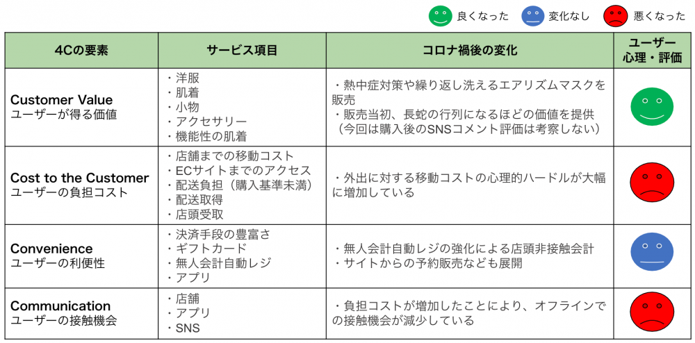 図2.ユニクロユーザーの4C分析およびコロナ禍後の変化