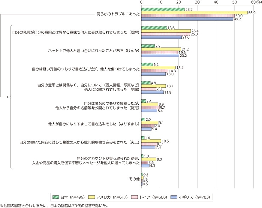 （出典）総務省「ICTによるインクルージョンの実現に関する調査研究」（2018）