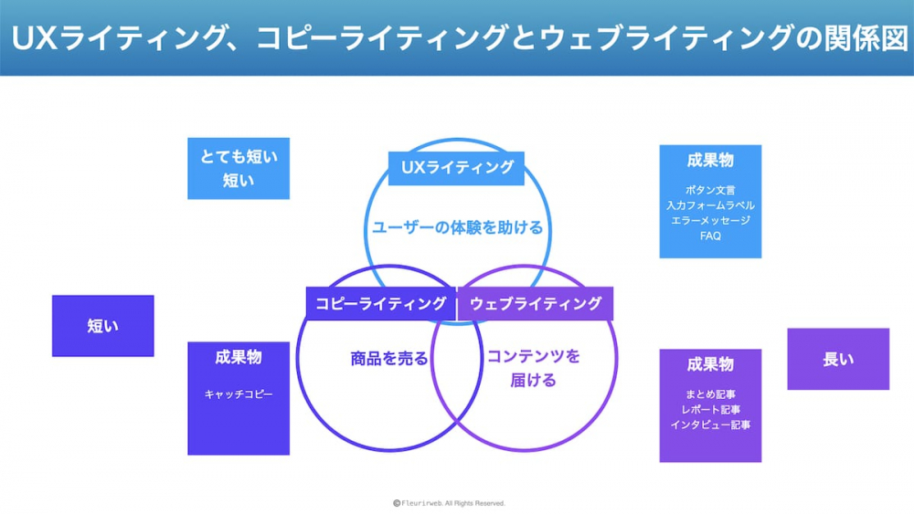 UXライティング、コピーライティングとウェブライティングの関係図