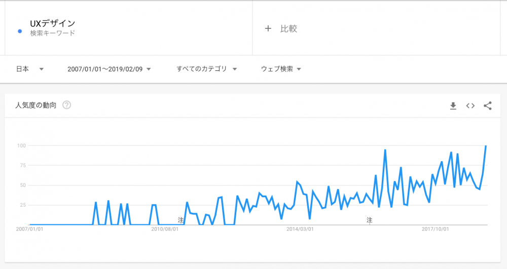 Google トレンド：UXデザイン