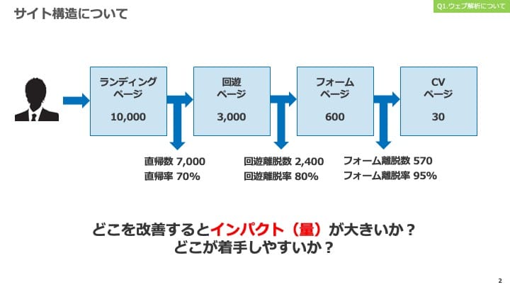 どこを改善するとインパクト（量）が大きいか？どこが着手しやすいか？