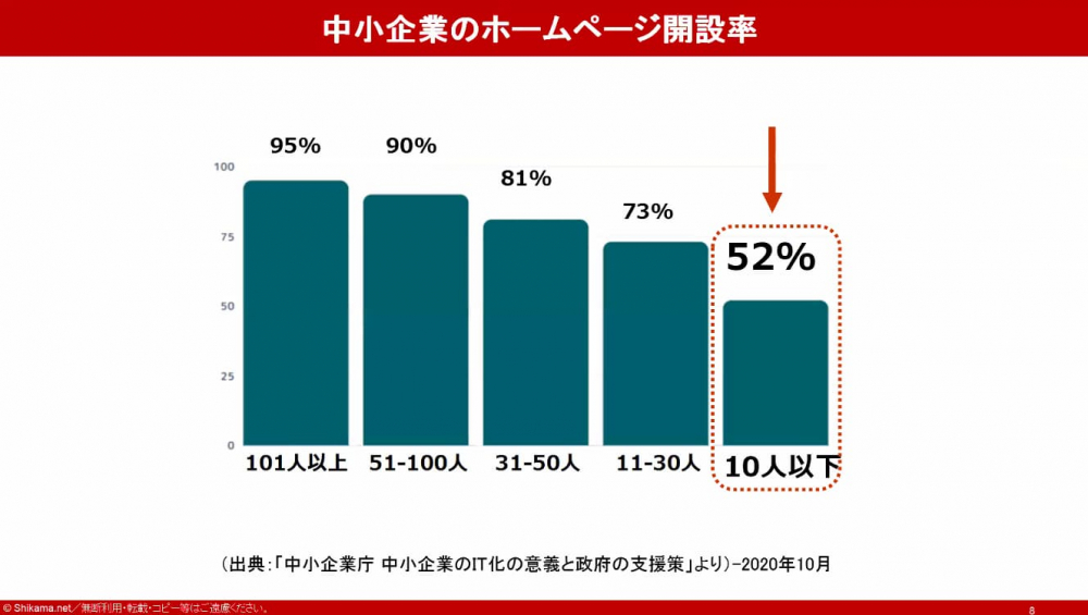 中小企業のHP開設率52％