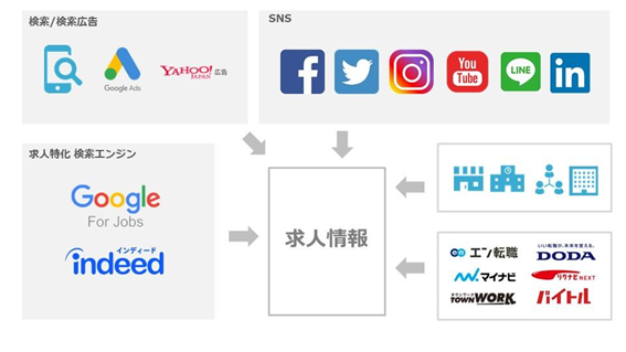 集める - 求人情報の全体像