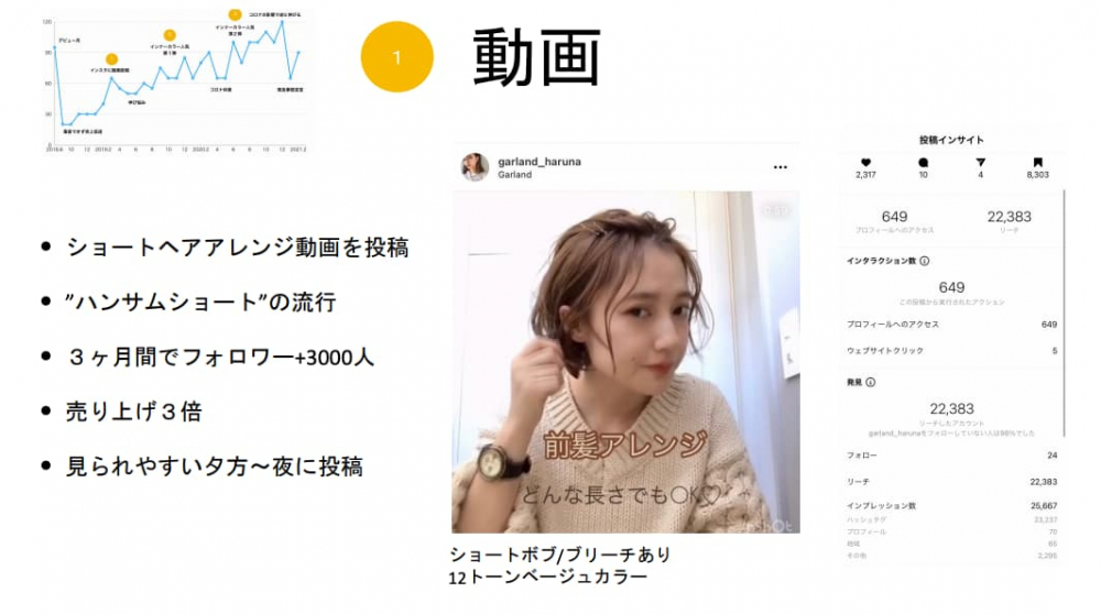 ショートヘアアレンジ動画の投稿をきっかけにフォロワー数、売上ともにアップ