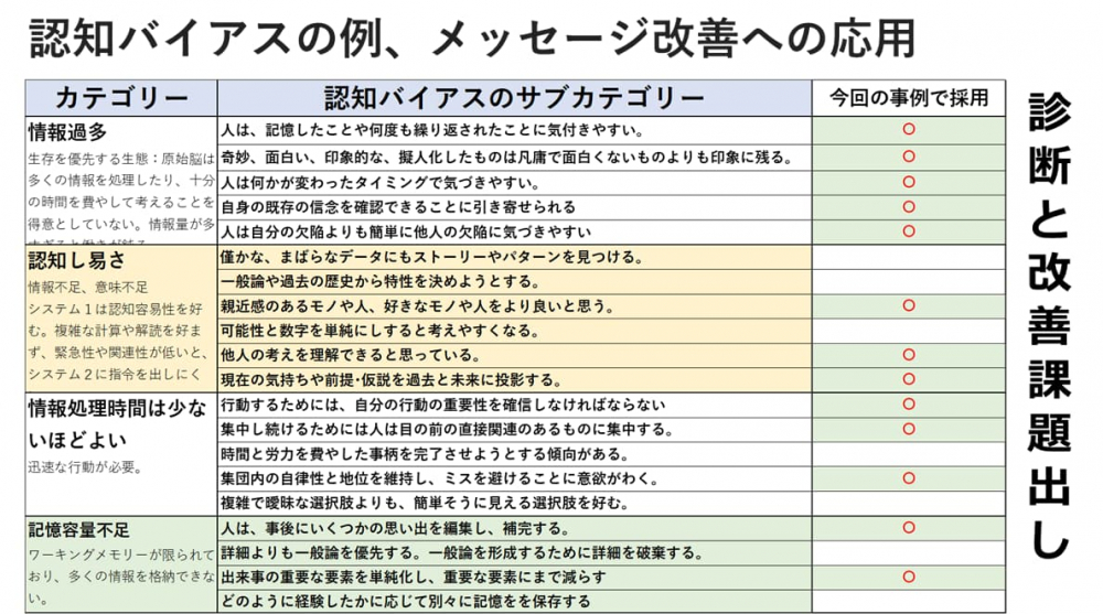 認知バイアスの例