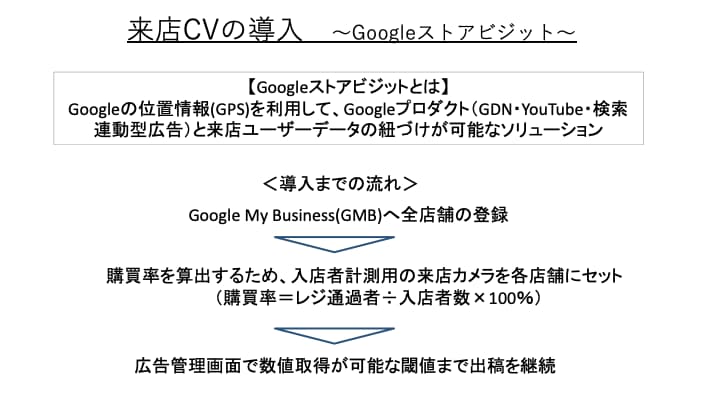 来店コンバージョン（CV）の導入