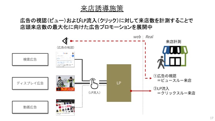 来店誘導施策