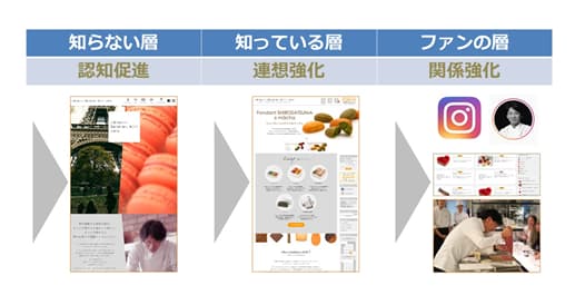 知らない層、知っている層、ファンの層に分けてそれぞれの施策を考えるときのイメージ