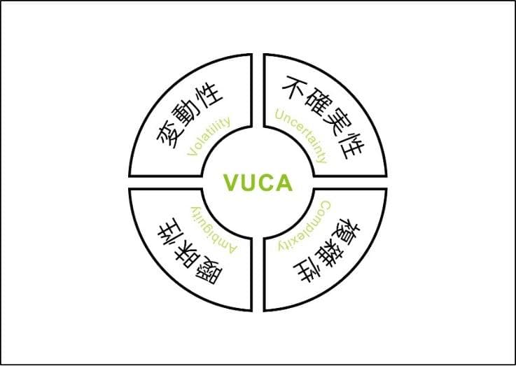 VUCAの説明図。変動性、不確実性、複雑性、曖昧性