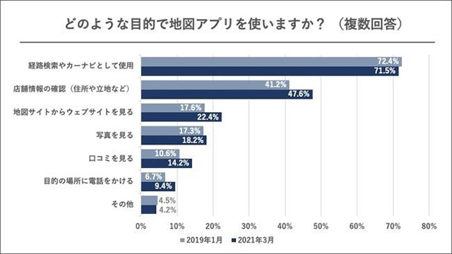 どのような目的で地図アプリを使いますか？