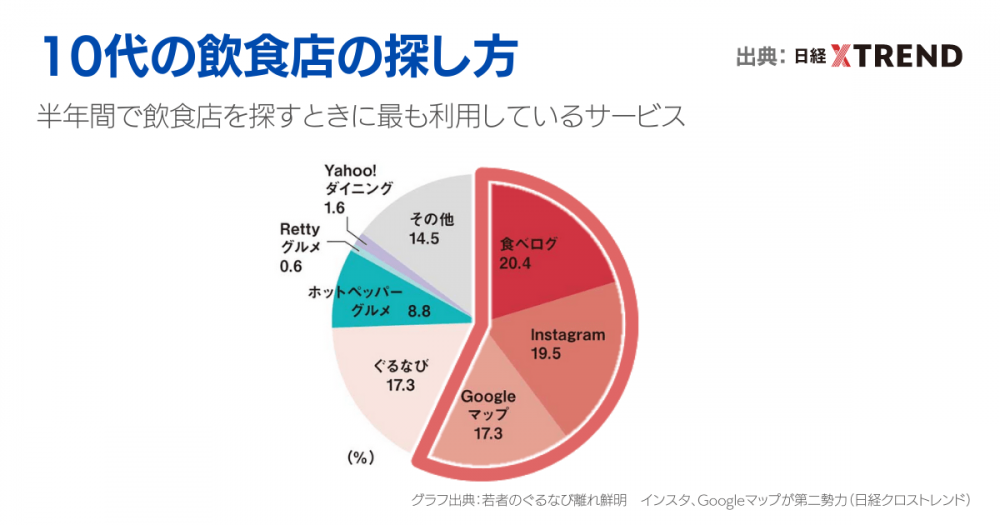 10代の飲食店の探し方