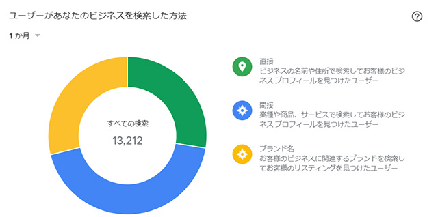 ユーザーがあなたのビジネスを検索した方法