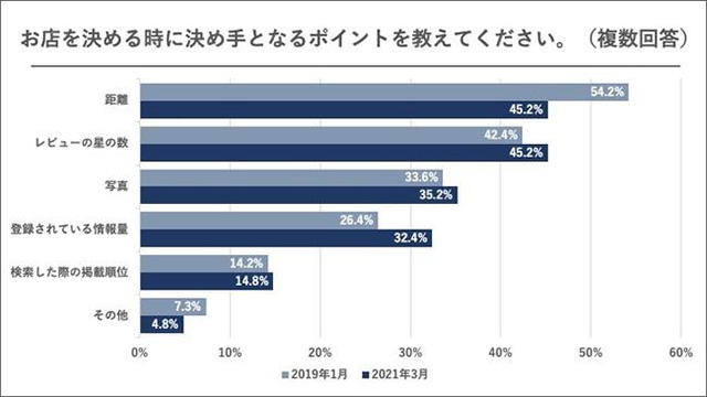 お店を決める時に決め手となるポイントを教えてください