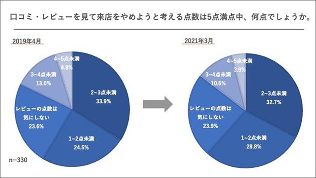 口コミレビューを見て来店をやめようと考える点数