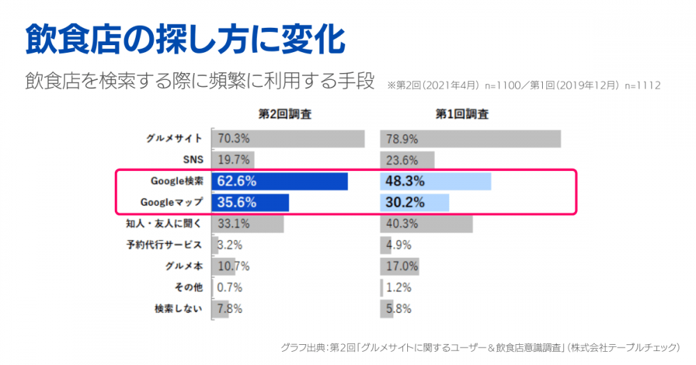 飲食店の探し方の変化