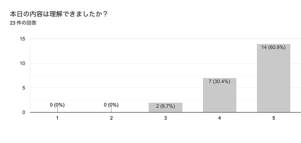 受講生アンケート結果