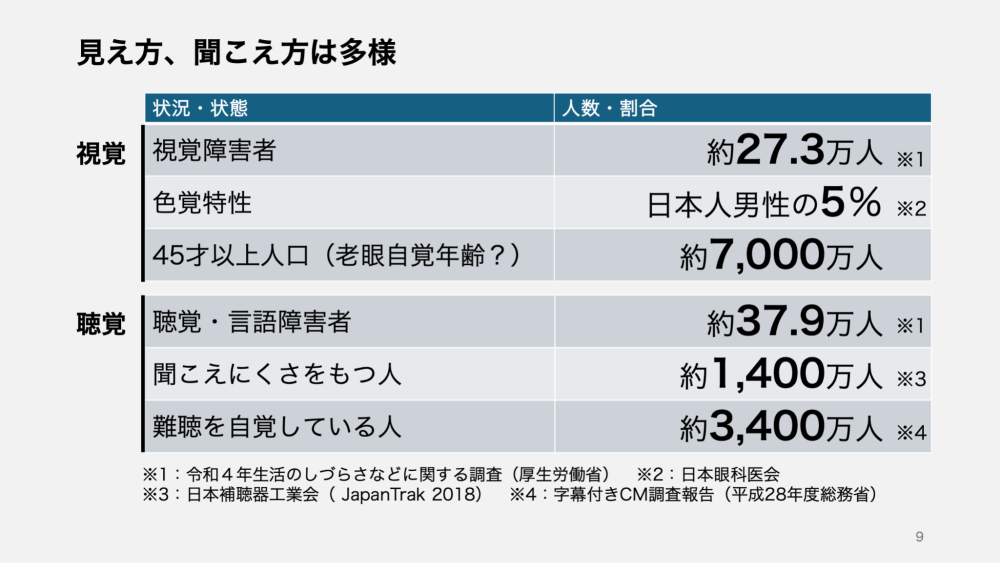 見え方、聞こえ方の多様性を示す図