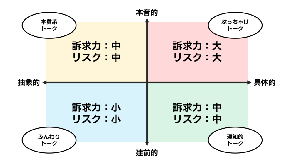 松尾氏が考える4つ訴求テイスト