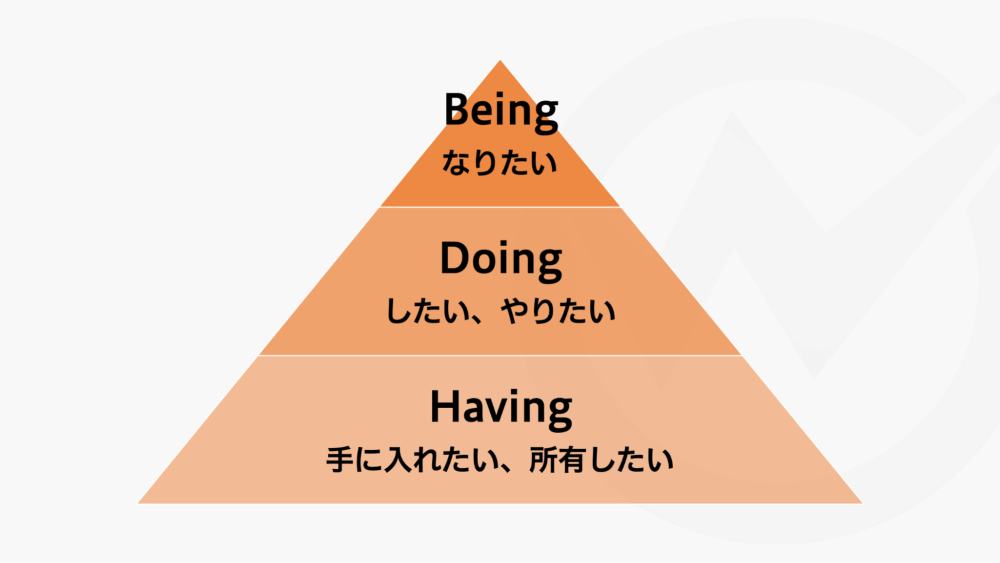 コンテンツは3つの軸（Being＝なりたい、Doing＝したい・やりたい、Having＝手に入れたい・所有したい）を踏まえて訴求する