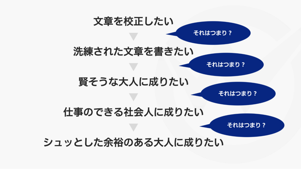 「文章を校正したい」というDoingから、Beingを掘り下げた図。「それはつまり？」を問い続けるとBeingを割り出せる