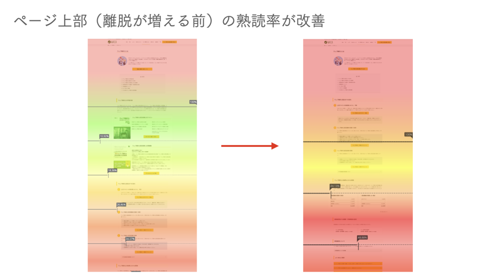 ページ上部の熟読率が改善