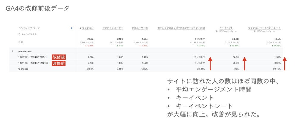 サイトに訪れた人の数はほぼ同数の中、平均エンゲージメント時間、キーイベント、キーイベントレートが大幅に向上。改善が見られた。