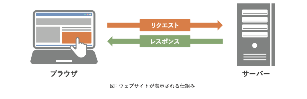 図：ウェブサイトが表示される仕組み