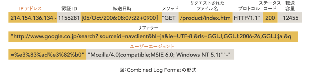 図：Combined Log Formatの形式