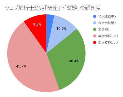 ウェブ解析士認定「講座」と「試験」の難易度
