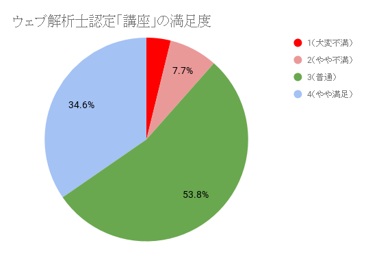 ウェブ解析士認定「講座」の満足度