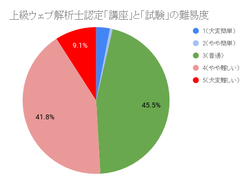 上級ウェブ解析士認定「講座」と「試験」の難易度