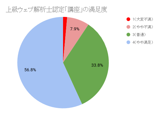上級ウェブ解析士認定「講座」の満足度