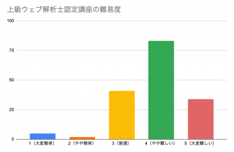 上級ウェブ解析士認定講座の難易度