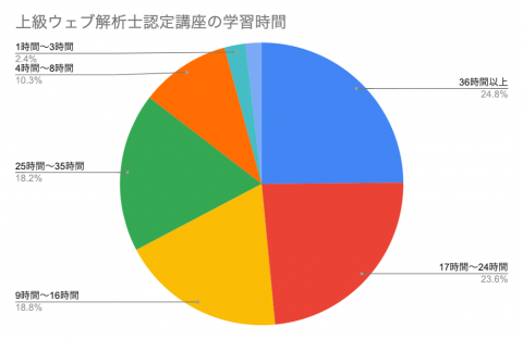 上級ウェブ解析士認定講座の学習時間