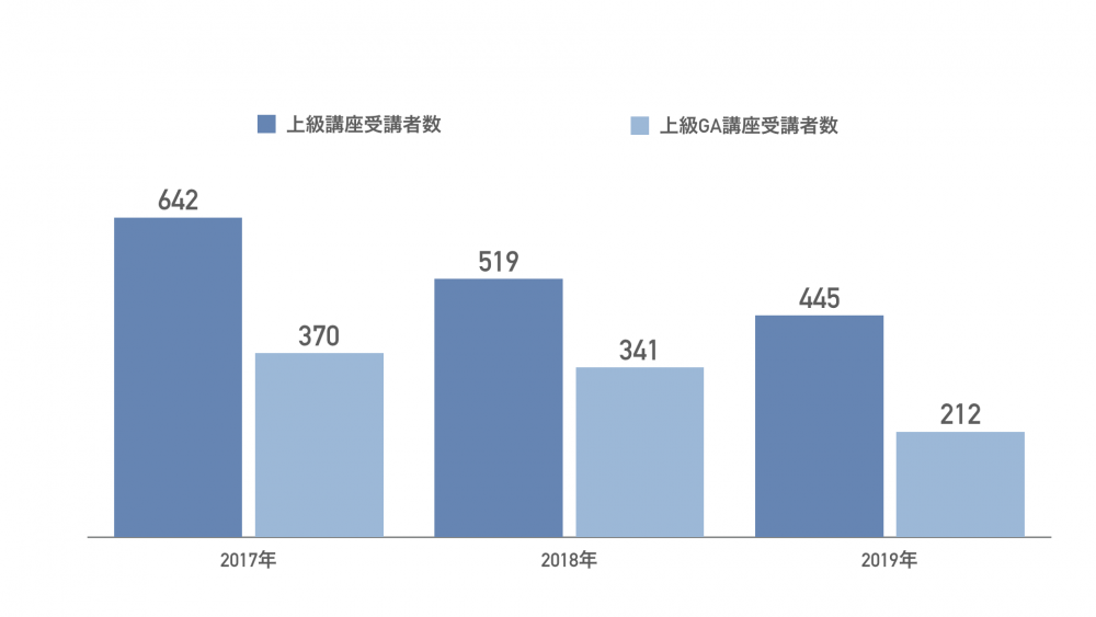 上級受講者の推移