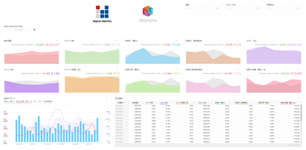 BIツール「Datorama」の管理画面。必要な数字を1画面で俯瞰できます。